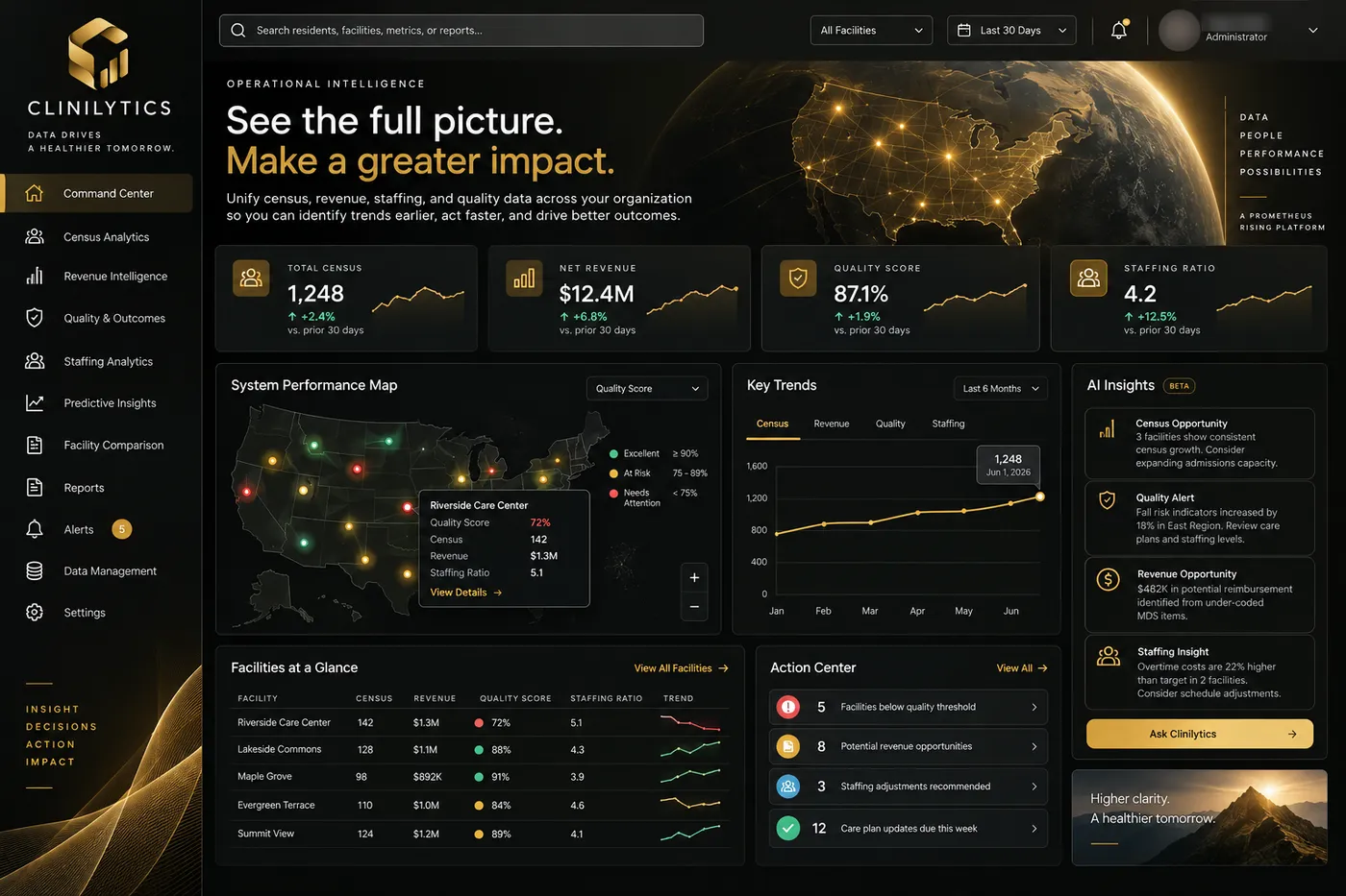 Clinilytics command center: census, revenue, quality and staffing across every facility, with a system performance map and AI insights