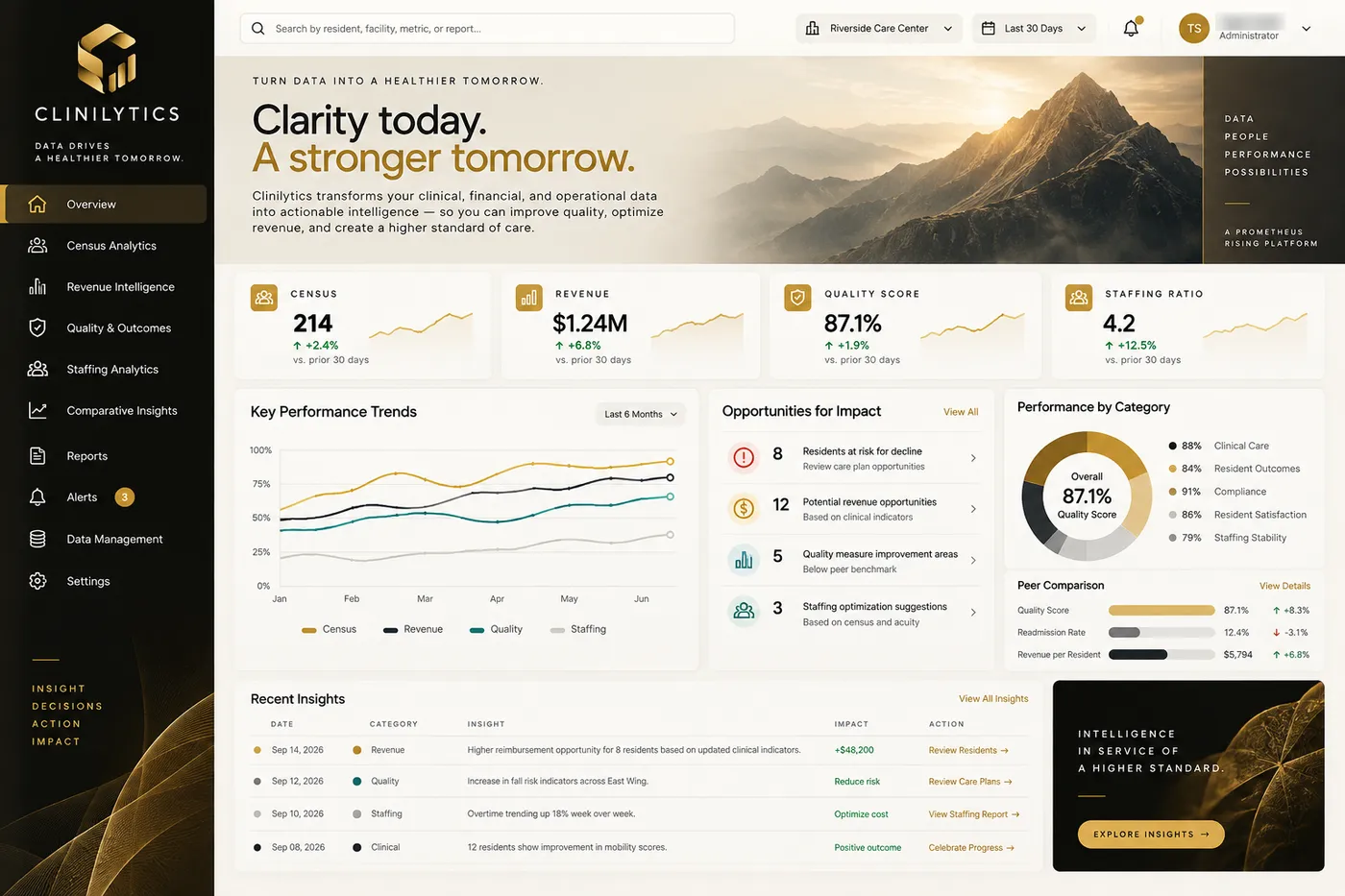 Example Clinilytics screen: enterprise overview