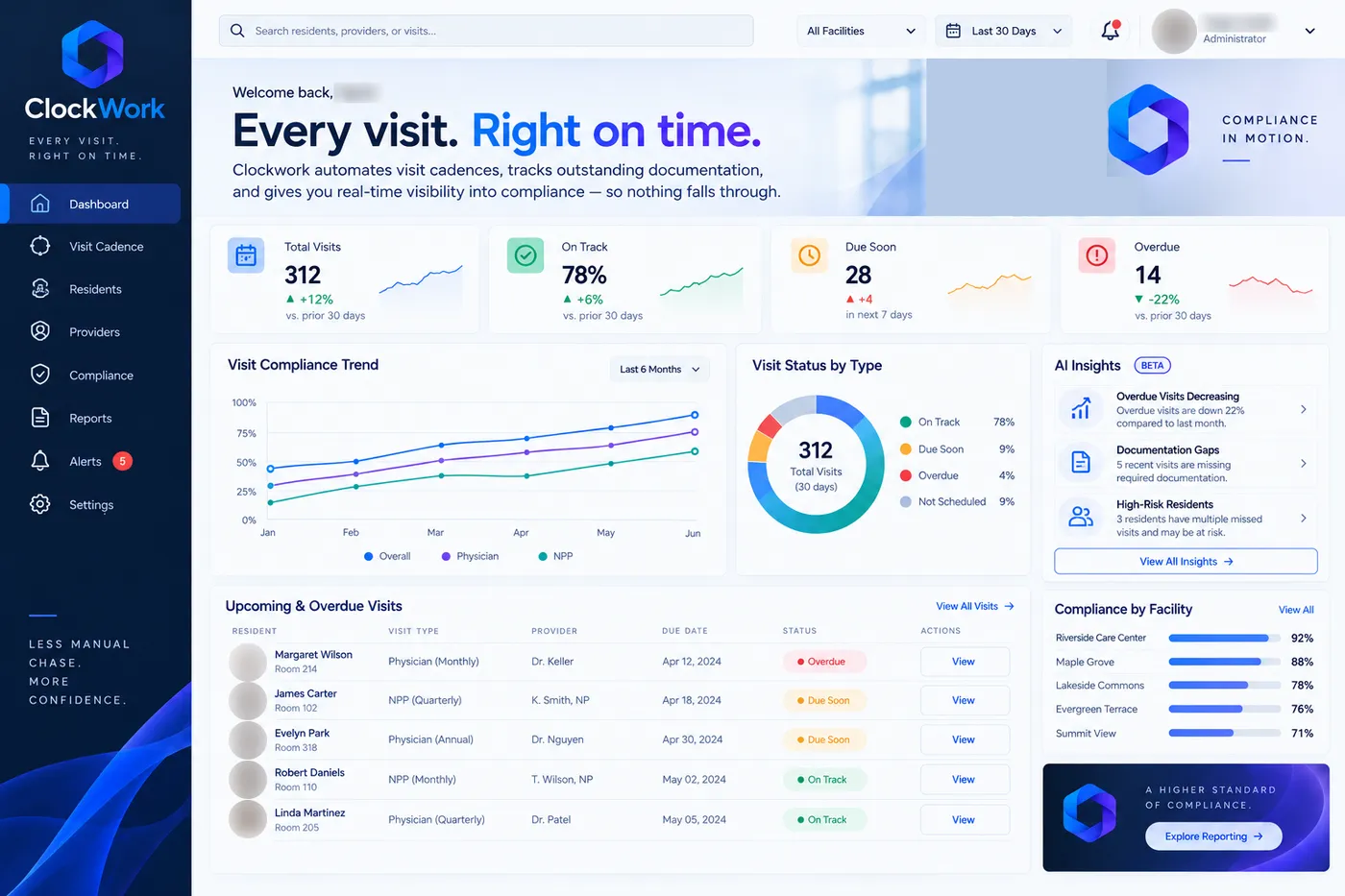 Clockwork dashboard with visits on track, due soon and overdue, a compliance trend, upcoming and overdue visits, and compliance by facility.