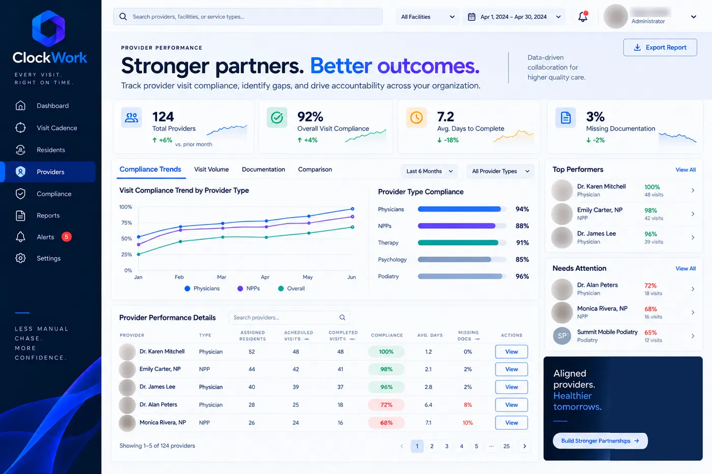 Example Clockwork screen: provider performance view