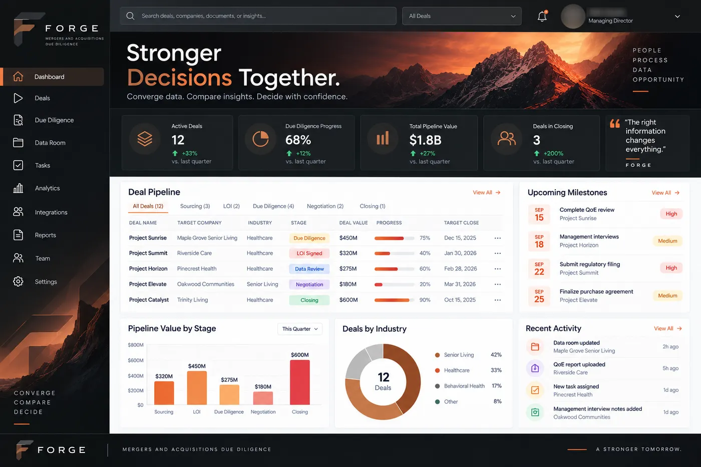 Forge deals dashboard with a deal pipeline table, upcoming milestones, pipeline value by stage and deals by industry.