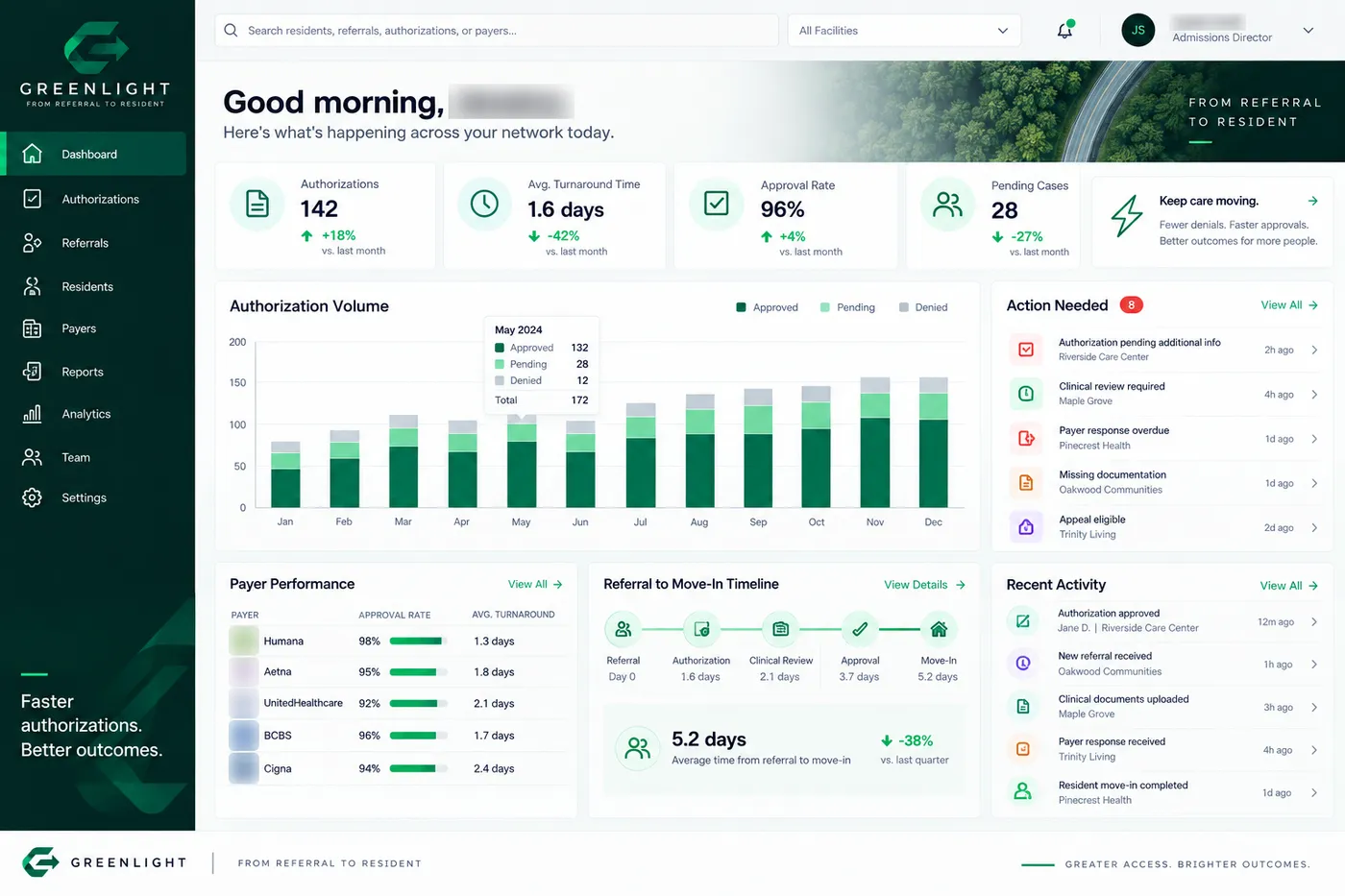 Greenlight dashboard with monthly authorizations approved, pending and denied, an action-needed queue, payer performance and a referral-to-move-in timeline.