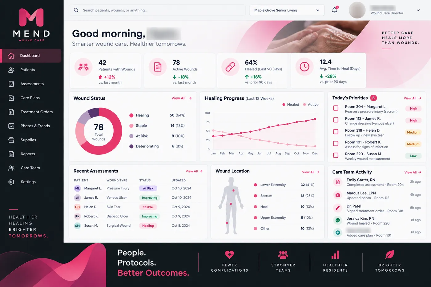 Mend wound care dashboard with active wounds, healing status, healing progress, a body map of wound locations and today’s priorities.