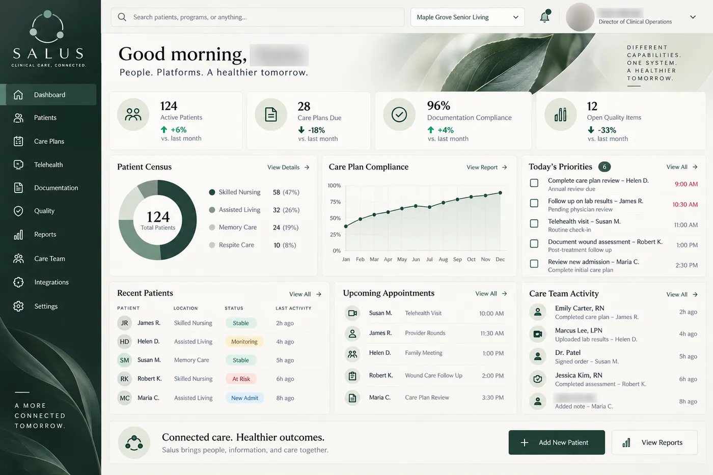 Salus clinical operations dashboard with active patients, care plans due, documentation compliance, census by care setting, today’s priorities and care team activity.