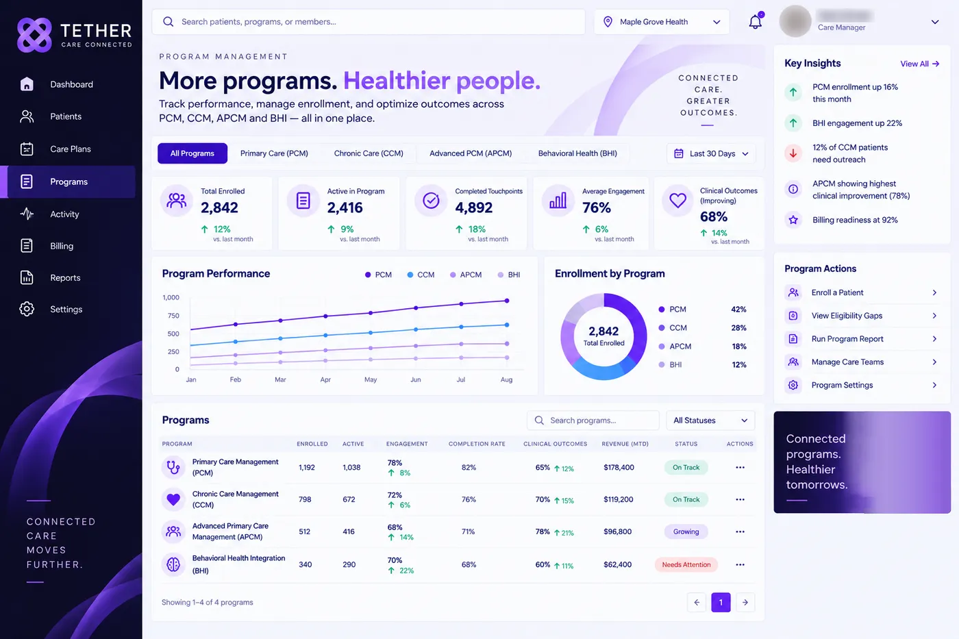 Tether program management view with PCM, CCM, APCM and BHI tabs, program performance, enrollment by program and key insights.